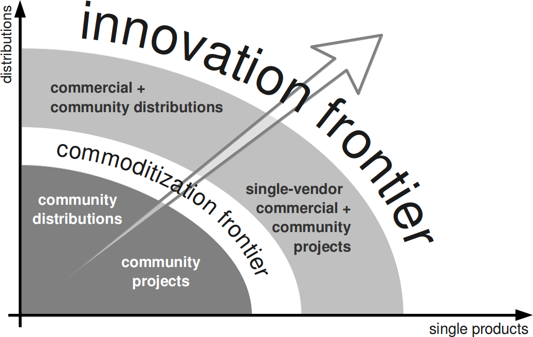 The Open Source Innovation And Commoditization Frontier Software Research And The Industry