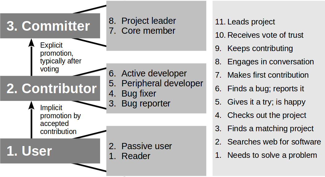 Benefits of Open-Source Software for Developers, Managers and