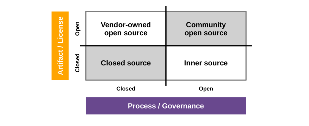 Figure 1: Classification of software development projects